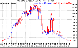 Solar PV/Inverter Performance Photovoltaic Panel Power Output