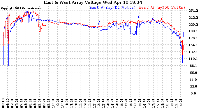 Solar PV/Inverter Performance Photovoltaic Panel Voltage Output