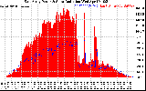 Solar PV/Inverter Performance East Array Power Output & Solar Radiation