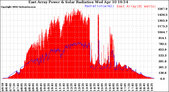 Solar PV/Inverter Performance East Array Power Output & Solar Radiation