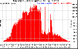 Solar PV/Inverter Performance East Array Actual & Average Power Output