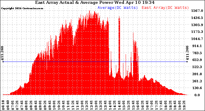 Solar PV/Inverter Performance East Array Actual & Average Power Output