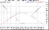 Solar PV/Inverter Performance Sun Altitude Angle & Sun Incidence Angle on PV Panels