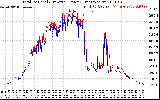 Solar PV/Inverter Performance PV Panel Power Output & Inverter Power Output