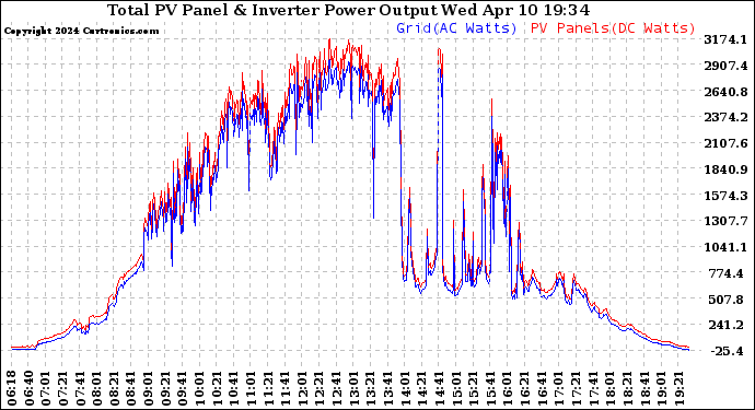 Solar PV/Inverter Performance PV Panel Power Output & Inverter Power Output