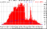 Solar PV/Inverter Performance Total PV Panel Power Output & Solar Radiation