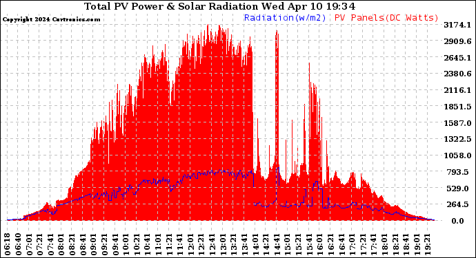 Solar PV/Inverter Performance Total PV Panel Power Output & Solar Radiation