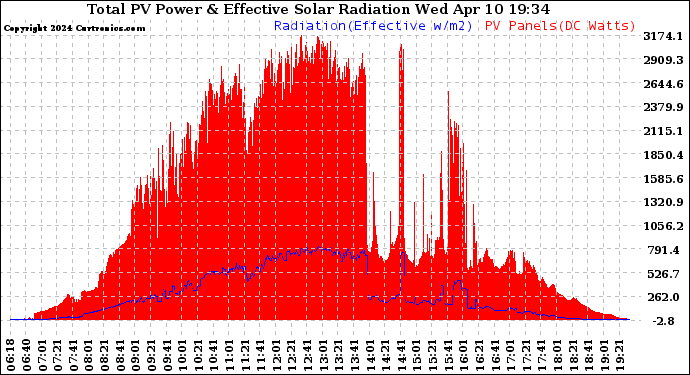 Solar PV/Inverter Performance Total PV Panel Power Output & Effective Solar Radiation