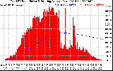 Solar PV/Inverter Performance Total PV Panel & Running Average Power Output