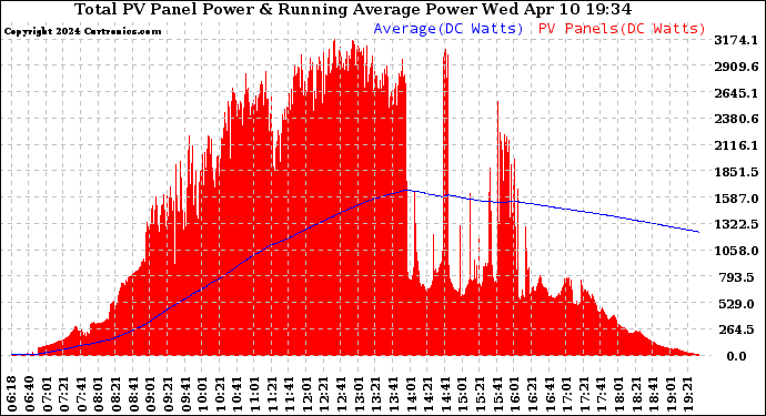 Solar PV/Inverter Performance Total PV Panel & Running Average Power Output