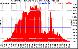 Solar PV/Inverter Performance Total PV Panel Power Output