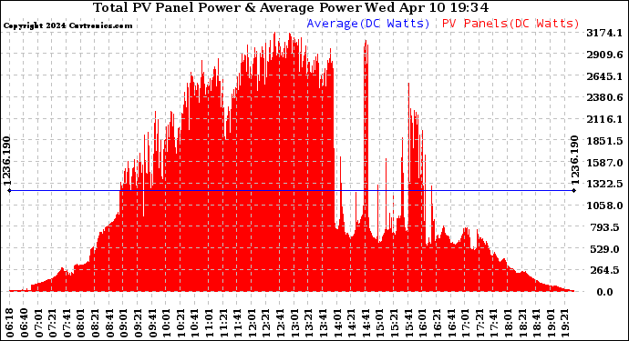 Solar PV/Inverter Performance Total PV Panel Power Output