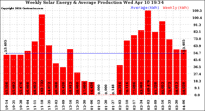 Solar PV/Inverter Performance Weekly Solar Energy Production