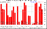 Solar PV/Inverter Performance Daily Solar Energy Production