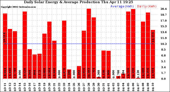 Solar PV/Inverter Performance Daily Solar Energy Production