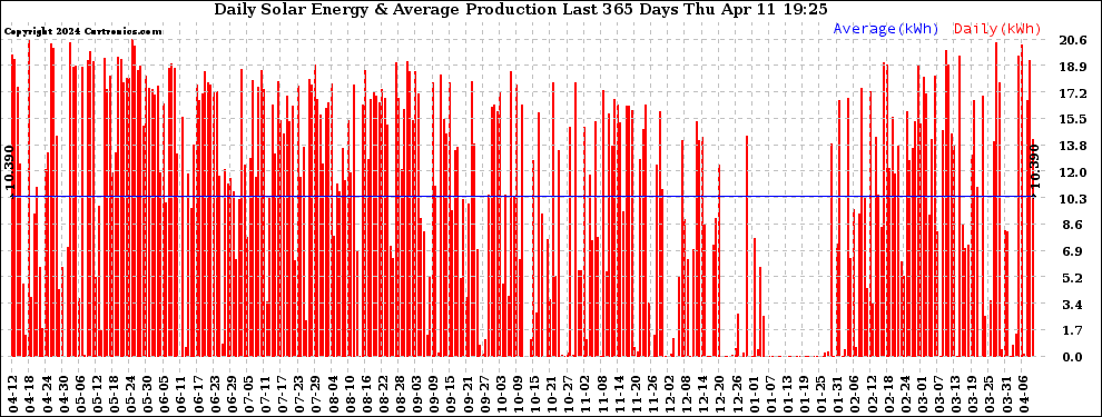 Solar PV/Inverter Performance Daily Solar Energy Production Last 365 Days