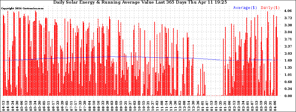 Solar PV/Inverter Performance Daily Solar Energy Production Value Running Average Last 365 Days