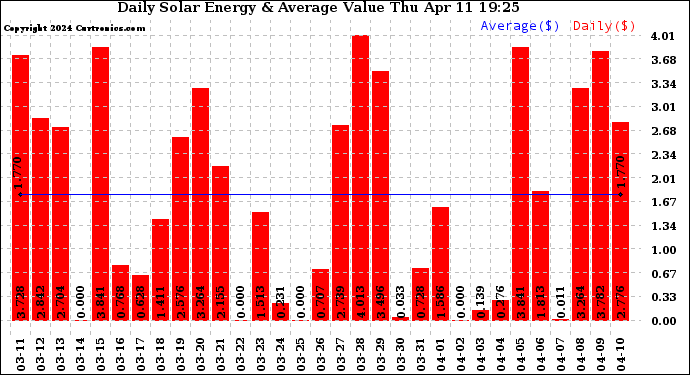 Solar PV/Inverter Performance Daily Solar Energy Production Value