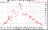 Solar PV/Inverter Performance Daily Energy Production Per Minute