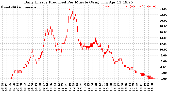 Solar PV/Inverter Performance Daily Energy Production Per Minute