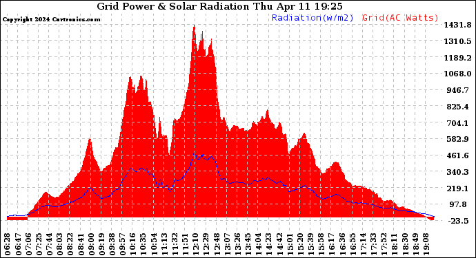 Solar PV/Inverter Performance Grid Power & Solar Radiation