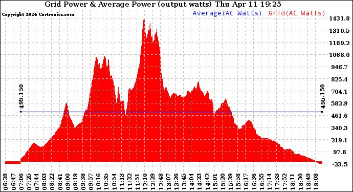 Solar PV/Inverter Performance Inverter Power Output