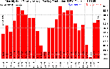 Solar PV/Inverter Performance Monthly Solar Energy Production Average Per Day (KWh)