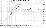 Solar PV/Inverter Performance Outdoor Temperature