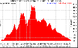 Solar PV/Inverter Performance Solar Radiation & Day Average per Minute