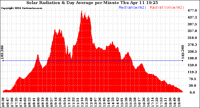 Solar PV/Inverter Performance Solar Radiation & Day Average per Minute