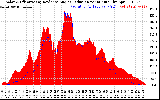 Solar PV/Inverter Performance Solar Radiation & Effective Solar Radiation per Minute