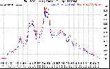 Solar PV/Inverter Performance Photovoltaic Panel Current Output