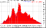 Solar PV/Inverter Performance West Array Power Output & Solar Radiation