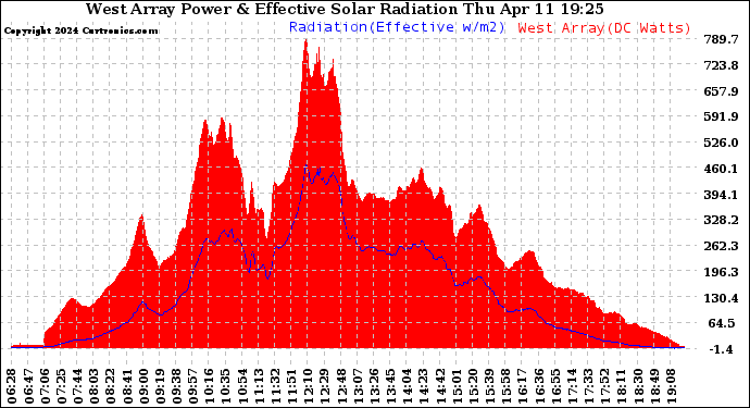 Solar PV/Inverter Performance West Array Power Output & Effective Solar Radiation