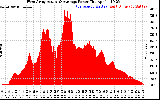 Solar PV/Inverter Performance West Array Actual & Average Power Output