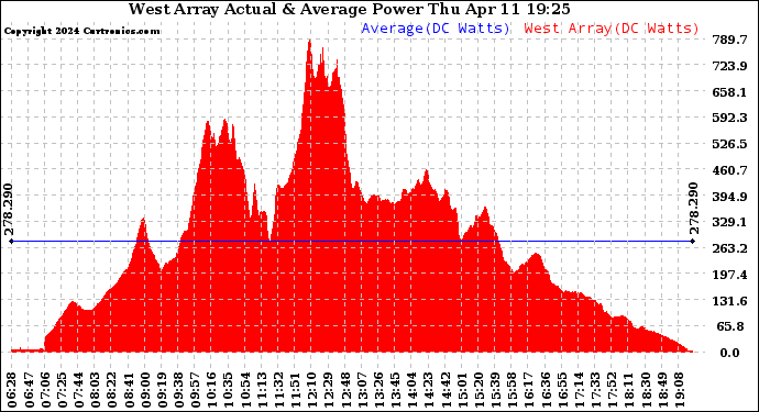 Solar PV/Inverter Performance West Array Actual & Average Power Output