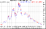 Solar PV/Inverter Performance Photovoltaic Panel Power Output