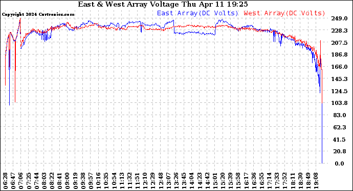 Solar PV/Inverter Performance Photovoltaic Panel Voltage Output