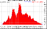 Solar PV/Inverter Performance East Array Power Output & Solar Radiation