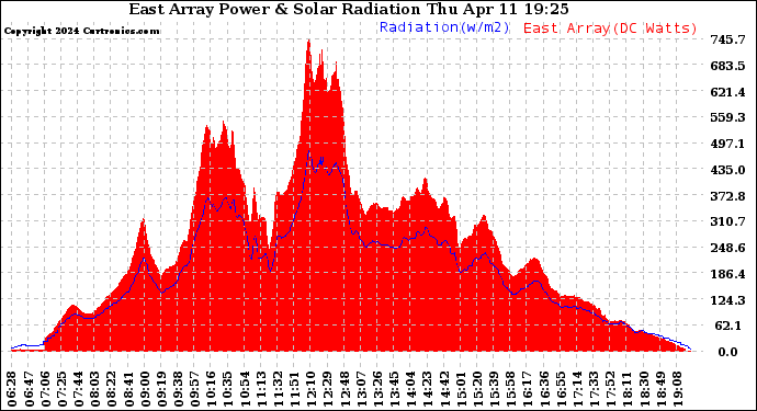 Solar PV/Inverter Performance East Array Power Output & Solar Radiation