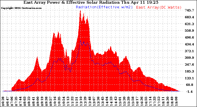 Solar PV/Inverter Performance East Array Power Output & Effective Solar Radiation