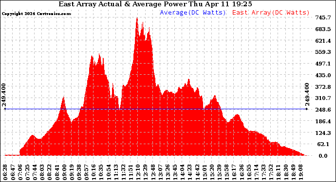 Solar PV/Inverter Performance East Array Actual & Average Power Output