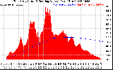 Solar PV/Inverter Performance East Array Actual & Running Average Power Output