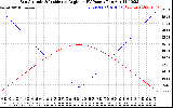 Solar PV/Inverter Performance Sun Altitude Angle & Sun Incidence Angle on PV Panels