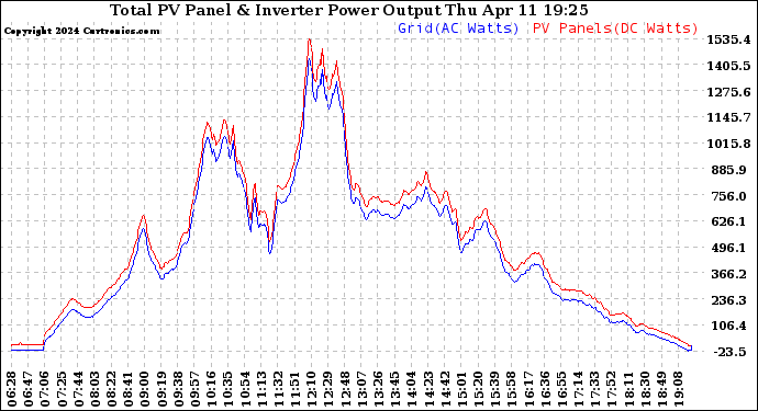 Solar PV/Inverter Performance PV Panel Power Output & Inverter Power Output