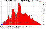 Solar PV/Inverter Performance Total PV Panel & Running Average Power Output