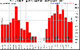 Solar PV/Inverter Performance Weekly Solar Energy Production