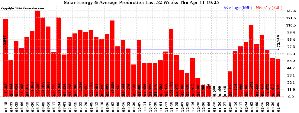 Solar PV/Inverter Performance Weekly Solar Energy Production Last 52 Weeks