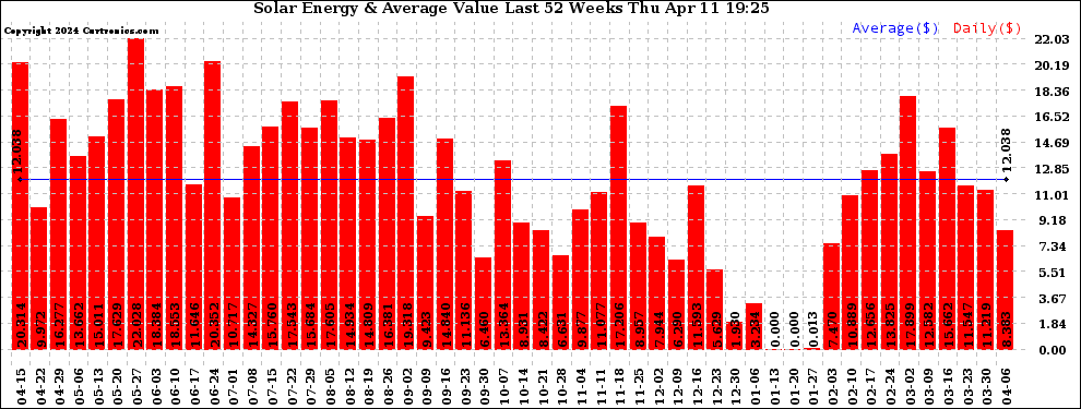 Solar PV/Inverter Performance Weekly Solar Energy Production Value Last 52 Weeks