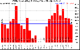 Solar PV/Inverter Performance Weekly Solar Energy Production Value